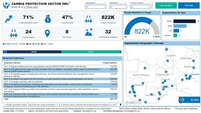 UNHCR drought response reporting dashboard