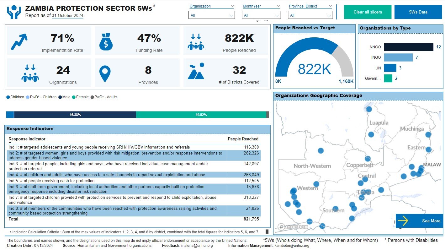 UNHCR Power BI Project